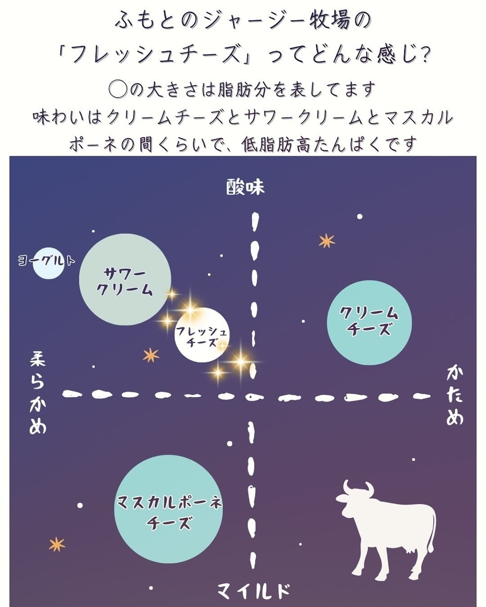 フレッシュチーズとヨーグルトセット