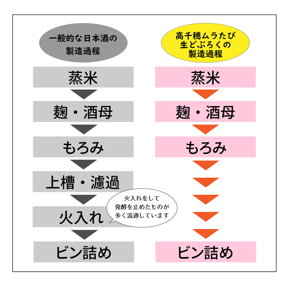 火入れなし自宅で熟成発酵できる オリジナルの味が楽しめる生どぶろく 甘口・辛口・中辛の3種類から選べる