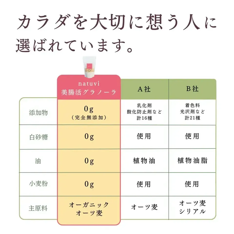 美腸活グラノーラ【油不使用・グルテンフリー・無添加・白砂糖ゼロ】