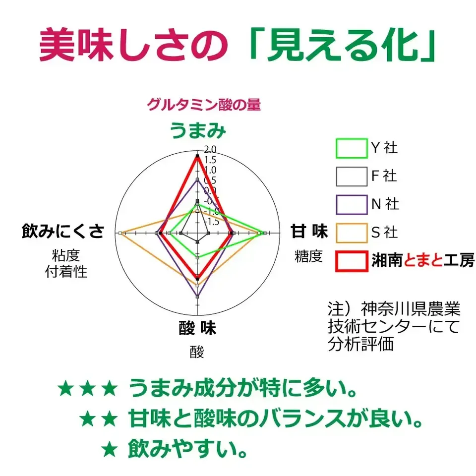 湘南無添加100％＜トマトジュースとみかんジュース＞ギフトセット