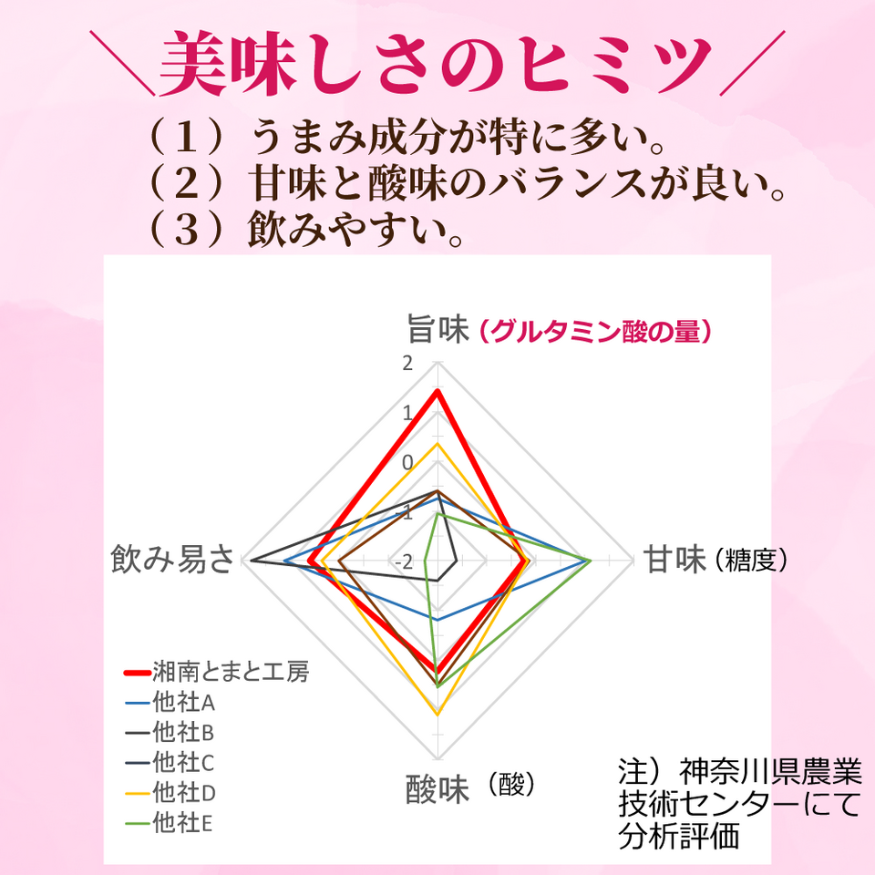 ご自宅用にお得な 湘南無添加100%トマトジュースセット